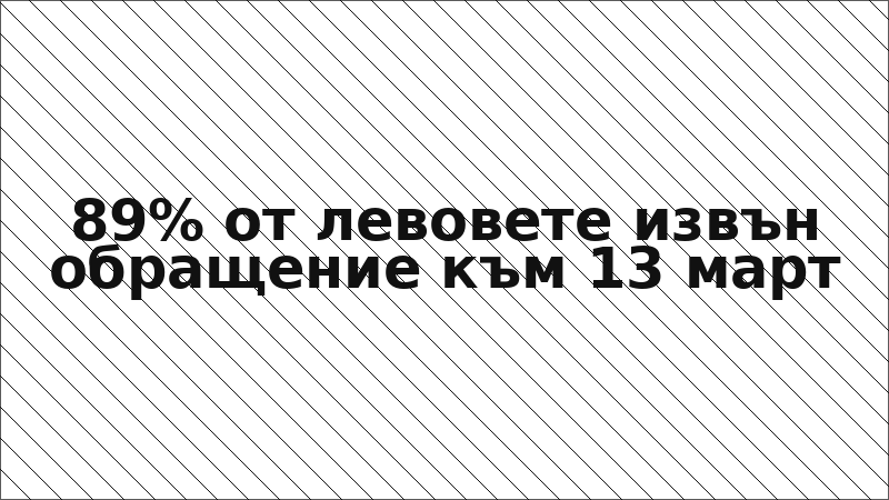 89% от левовете извън обращение към 13 март