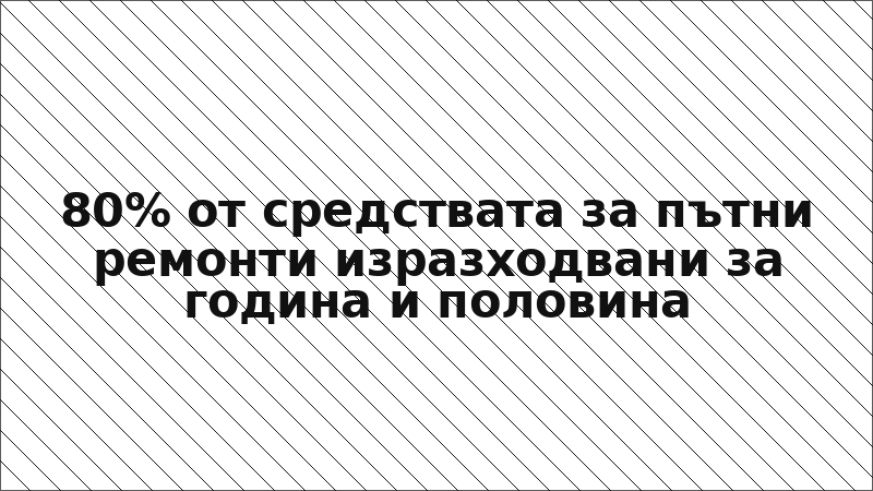 80% от средствата за пътни ремонти изразходвани за година и половина